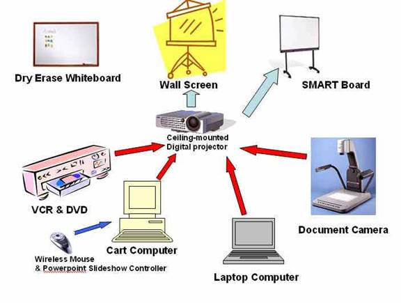 The Smartboard OurHappySchool